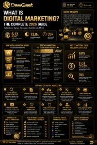 What is Digital Marketing The Complete 2026 Guide (Definition, Types & Strategy)